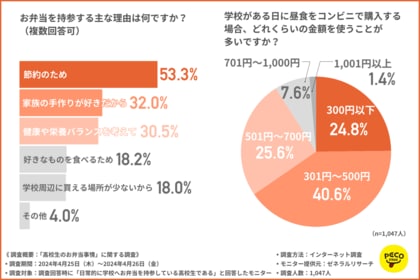【高校生のお弁当事情」に関する調査】現役高校生聞いた人気のおかずTOP3は「唐揚げ」「ハンバーグ」「卵焼き」
