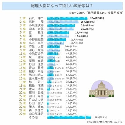 「総理になって欲しい政治家は誰?」アンケート調査の結果を発表します!