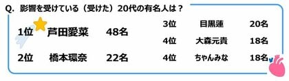 ジブラルタ生命調べ 20代が影響を受けている(受けた)20代の有名人 1位「芦田愛菜さん」、2位「橋本環奈さん」、3位「目黒蓮さん」、4位「大森元貴さん」「ちゃんみなさん」