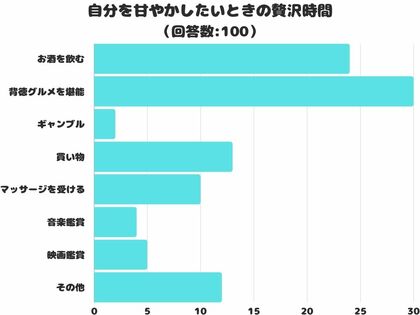 【調査レポート】「自分を甘やかしたいときの贅沢時間」1位は?「背徳グルメを堪能」でした!