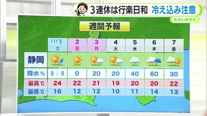 31日夜は激しい雨や突風に注意　3連休は行楽日和も朝の冷え込みは日に日に強まる【静岡・ただいま天気　10/31)】