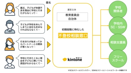 不登校の子どもがいる保護者に寄り添うモデルを提案。匿名相談窓口や、フリースクール↔︎学校連携をサイボウズのkintoneで実現