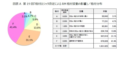 第19回「格付ロジック改定によるRM格付変動の影響」調査結果 ~全体的な格上げ傾向みられる、「建設業」や「医療、福祉」で顕著~