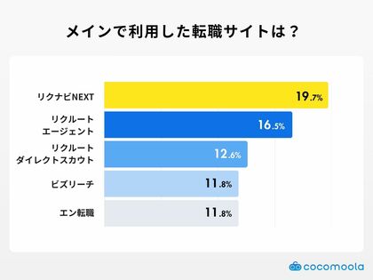 【ココモーラ】40代の転職サイト利用に関するアンケート調査を実施