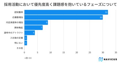 【ウェビナー実施レポート】参加した企業採用担当者の多くが、採用フェーズの「認知獲得」や「応募数増加」に課題を感じており、Instagram運用で改善を図っていることが判明!