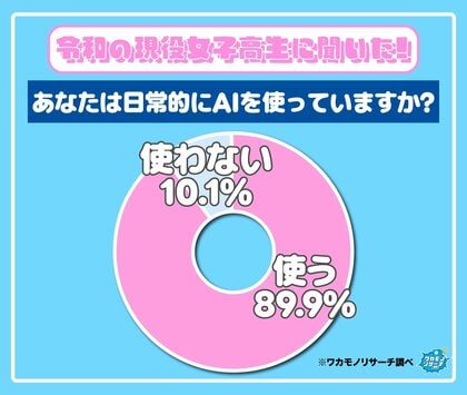 令和の現役高校生は日常的にAIを使う！？男女で大きな差が！！