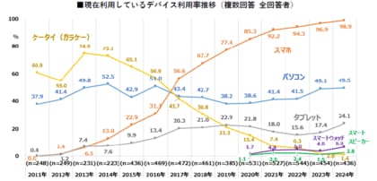 【デジタルデバイスに関する意識と実態調査2024】シニア女性のスマホ保有率は98.9%。70代の利用率も他世代に追いつく
