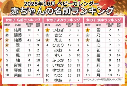 今どき秋ネームが進化中！今秋は“実り系”が急増！「紅葉ネーム」＆「フルーツネーム」が大人気！2025年『10月生まれベビーの名付けトレンド』発表