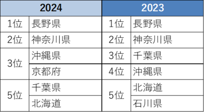 リスト サザビーズ インターナショナル リアルティ 2024年リゾートエリアの取引総括 沖縄の平均取引価格 約260%増加