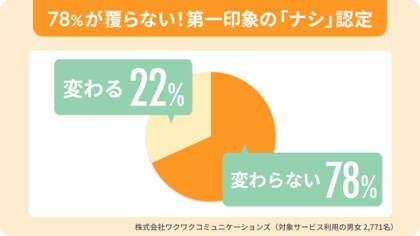 【男女2,771人大調査】あなたは大丈夫？「ナシ」認定される男女の特徴6選