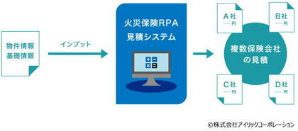 大手保険会社4社の見積もりをRPAで自動作成。保険代理店における、バックオフィス業務の効率化を実現した事例を公開。