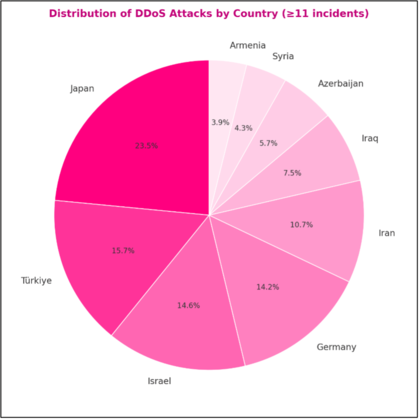 チェック・ポイント、クルド系ハクティビスト集団「Hezi Rash」の攻撃拡大を報告　2カ月弱で350件のDDoS攻撃を確認