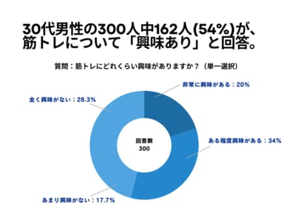 30代男性の300人中162人(54%)が、 筋トレについて「興味あり」と回答【筋トレに関するアンケート】