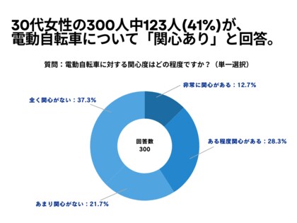 30代女性の300人中123人(41%)が、 電動自転車について「関心あり」と回答【電動自転車に関するアンケート】
