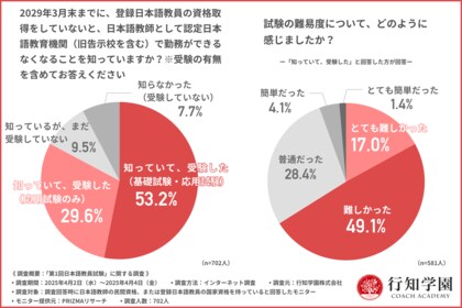【第1回日本語教員試験に関する調査】受験した方の約9割が独学での合格に限界を感じていた…試験対策方法や試験の難易度は?