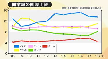 仙台市が「スタートアップ」支援 世界で活躍する若手起業家を生む  