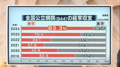 全国で8割が赤字の公立病院：患者減少×物価高の中、石川の富来病院が