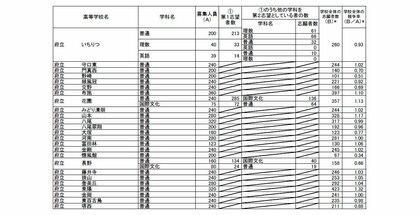全掲載】大阪府公立高校入試 北野1.27倍 天王寺1.21倍 大手前