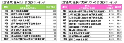 Suumo住んでいる街 実感調査 宮城県版 発表 住民に愛されている街1位は 青葉通一番町