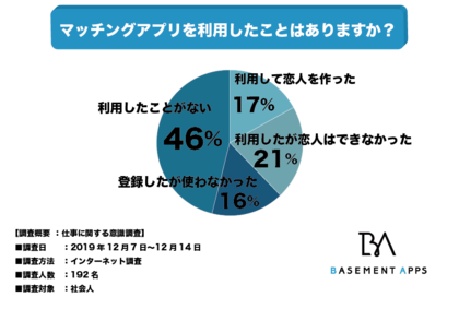 マッチングアプリを使ったことがある社会人は54 今はアプリ