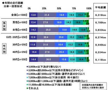 19年 全国カーライフ実態調査 第1弾 車の平均維持費と節約