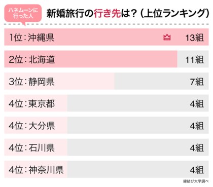 年以降 新婚旅行はどう変わった 行き先や費用等 最新のハネムーン 年以降 新婚旅行はどう変わった 行き先や費用等 最新のハネムーン