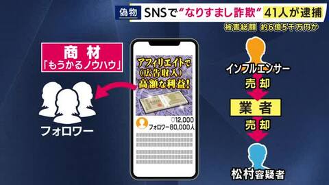 【解説】インフルエンサーがアカウントを業者に売却　その後転売され「成りすまし犯罪」に利用.　その手口とは...インフルエンサーに成りすまして情報商材を販売した詐欺容疑で会社役員ら41人が逮捕