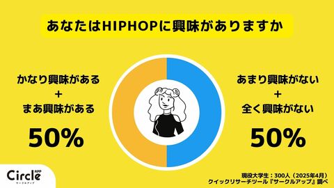 【Z世代のホンネ調査】Z世代の2人に1人が「HIP HOPに興味がある」と回答、現役大学生に聞いた「地上波で見たいラッパー」とは?