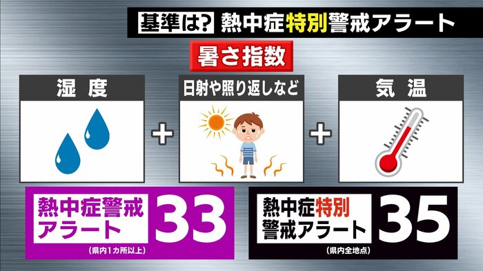 熱中症特別警戒アラート 発令基準