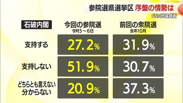 石破内閣の支持率は山形でも「支持しない」が多い