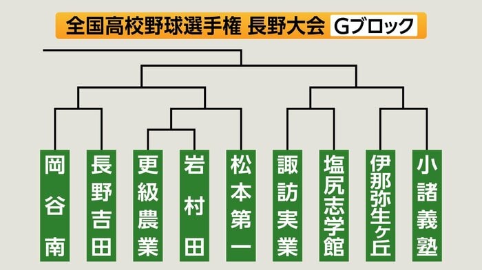 Gブロック