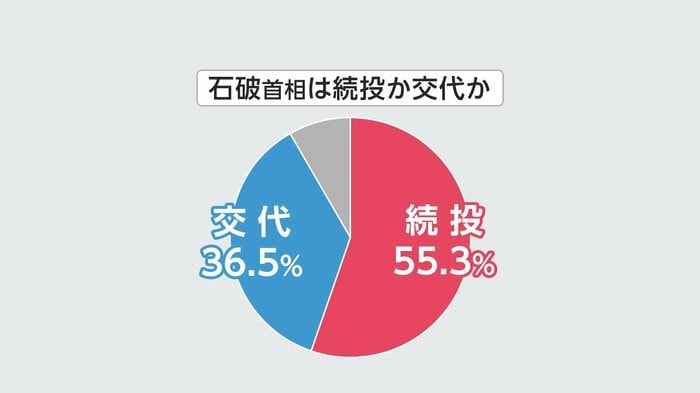 石破政権は続投か交代か