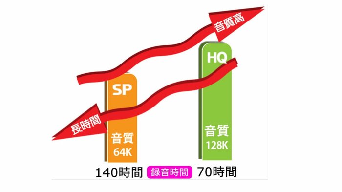 長時間の録音に対応している(提供:MEDIK)