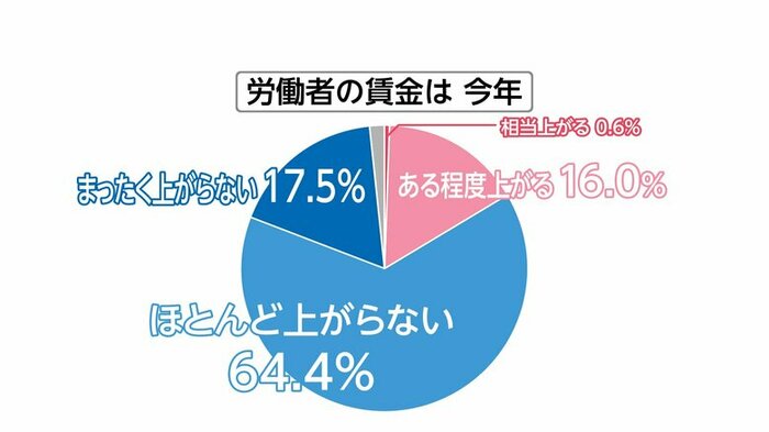 1月のFNN世論調査では賃上げに期待を持つ人は2割に満たなかった