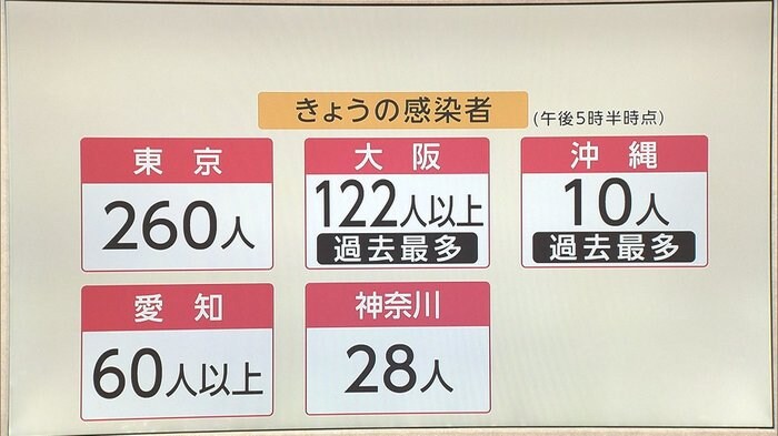 全国のきょうの感染確認は もはや“東京問題”ではない?