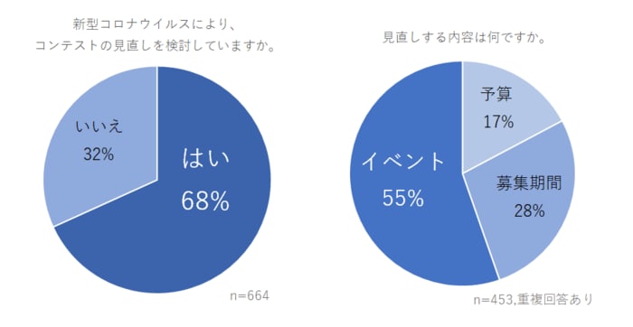 新型コロナウイルス感染症 Covid 19 の拡大にかかるコンテスト動向調査 7割がコンテストの計画見直しを検討 最大の懸念は経済環境悪化にともなうコンテスト予算の確保