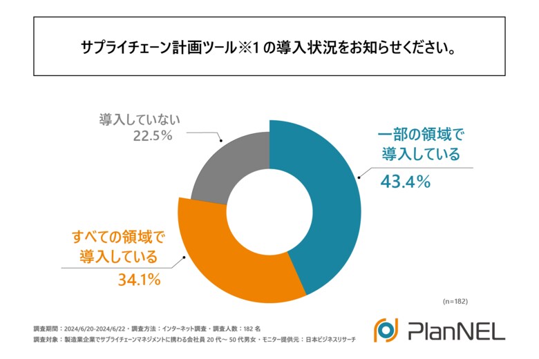 製造業企業の8割弱が、サプライチェーン計画ツールを導入している!ザイオネックス株式会社が「サプライチェーン計画業務におけるデジタルツール」に関する調査を実施!