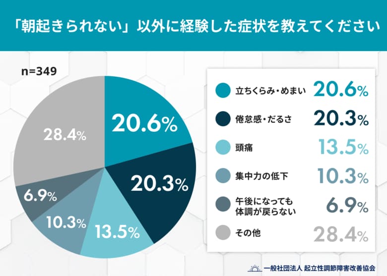 起立性調節障害は“朝起きられない”だけじゃない―当事者の9割以上が朝以外の「つらさ」を実感