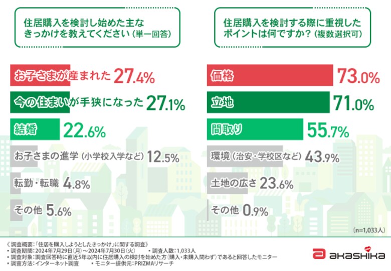 【住宅購入者の4割以上が住宅ローンの金利や返済プランに後悔あり!?】住宅購入時は不動産会社の「営業担当」や「物件の豊富さ」をチェックすべきということが明らかに