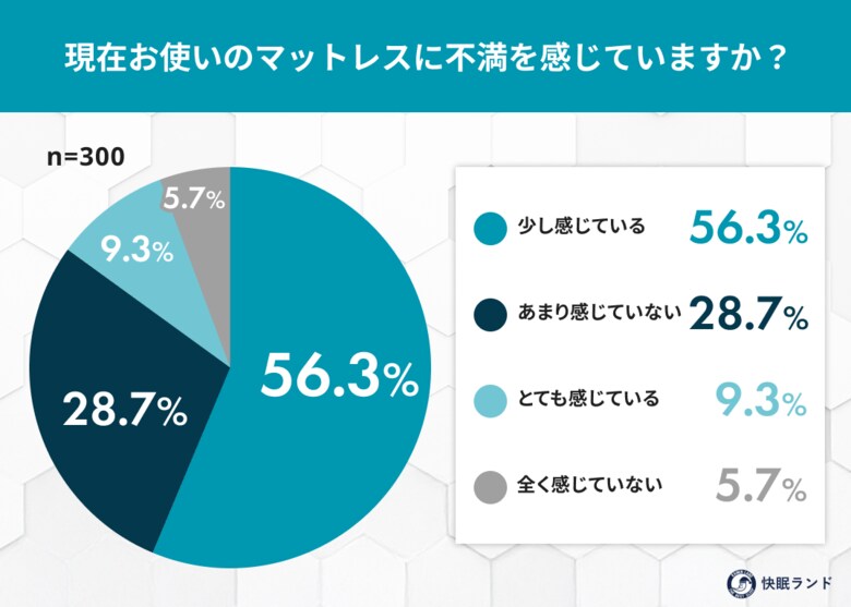 冬は“肩こり・腰痛”が悪化？痛みに悩む人のマットレス実態調査
