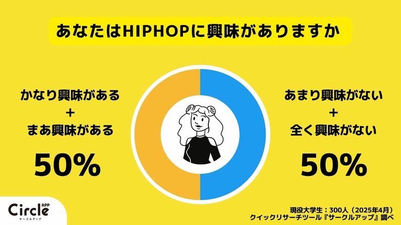 【Z世代のホンネ調査】Z世代の2人に1人が「HIP HOPに興味がある」と回答、現役大学生に聞いた「地上波で見たいラッパー」とは?