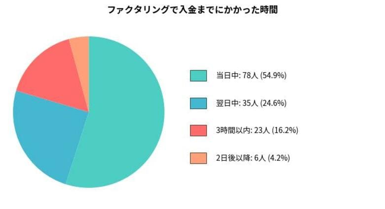GrowthPartnersコラムがファクタリングのスピード感に関するアンケートを実施