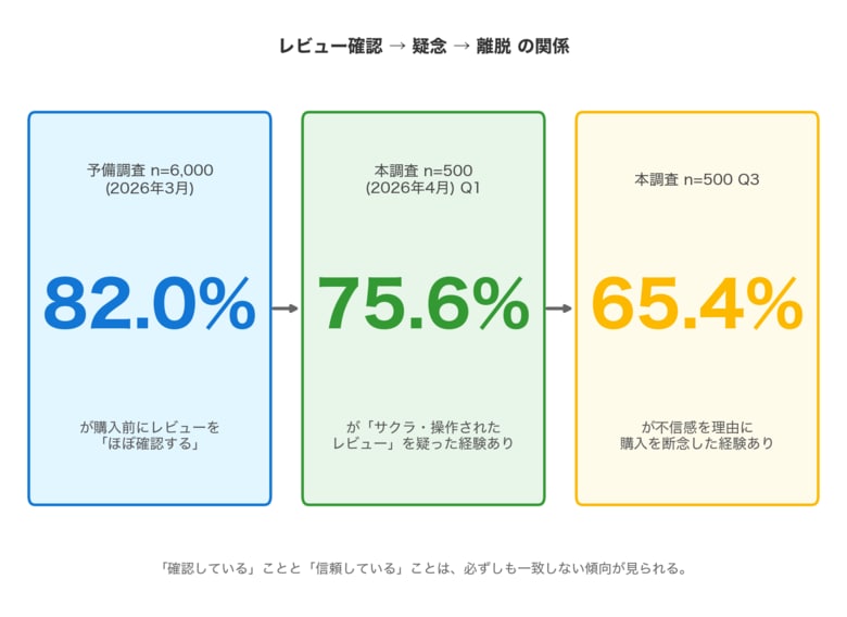 EC利用者の75.6%が「サクラかも」とレビューを疑った経験あり