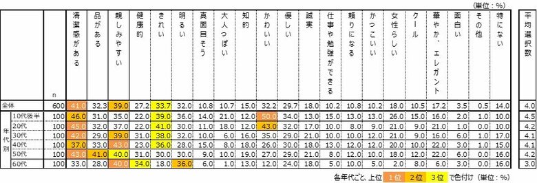 あなたは周りから、どう思われたい? 10~20代は「かわいい・きれい」30代以降は「親しみやすい」重視。大事な顔のパーツは「目」