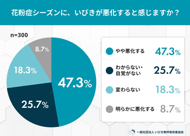 花粉症シーズンの“いびき悪化”実態調査 半数以上が悪化を実感