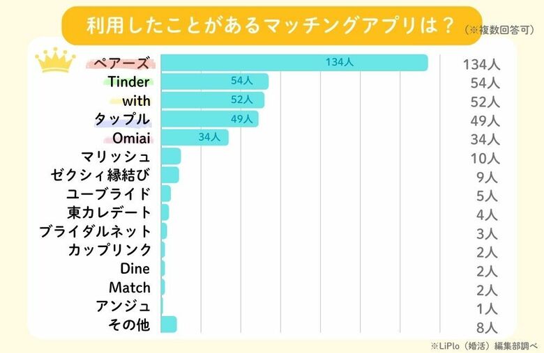 【マッチングアプリ利用者へのアンケート調査2024】本当に出会えた?人気のアプリは?