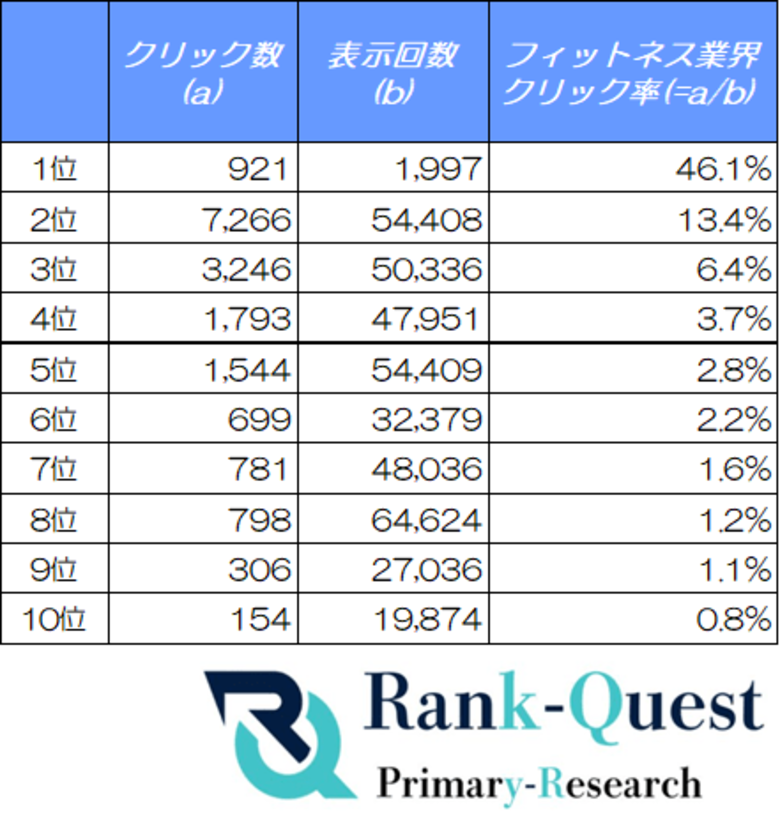 【2026年6月最新データ】フィットネス業界の検索順位別CTRを分析｜ランクエスト（ランクエ）調べ