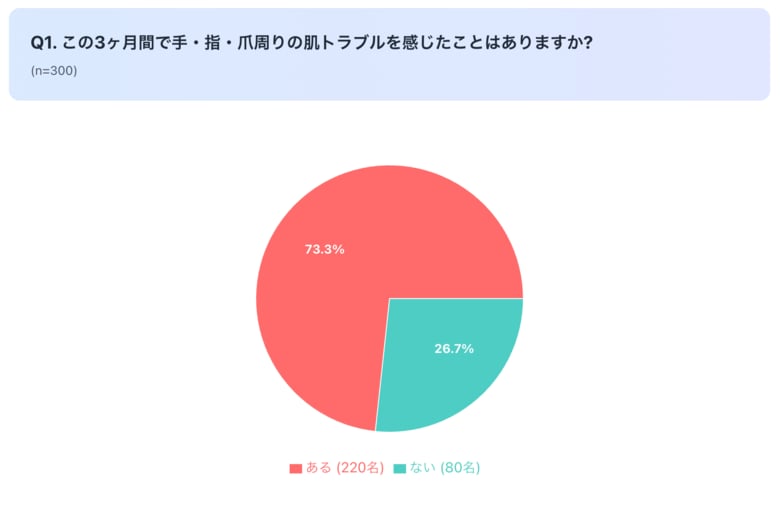 冬の"隠れ乾燥部位"は「手・爪周り」!社会人の73%が肌トラブル実感も、ケアは「顔優先」が8割