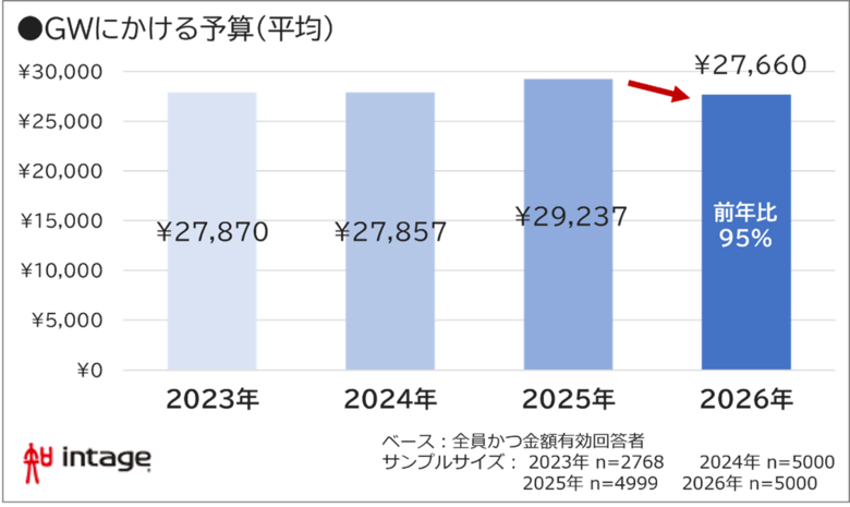 2026年GW「予定なし」4割超、過去4年で最多