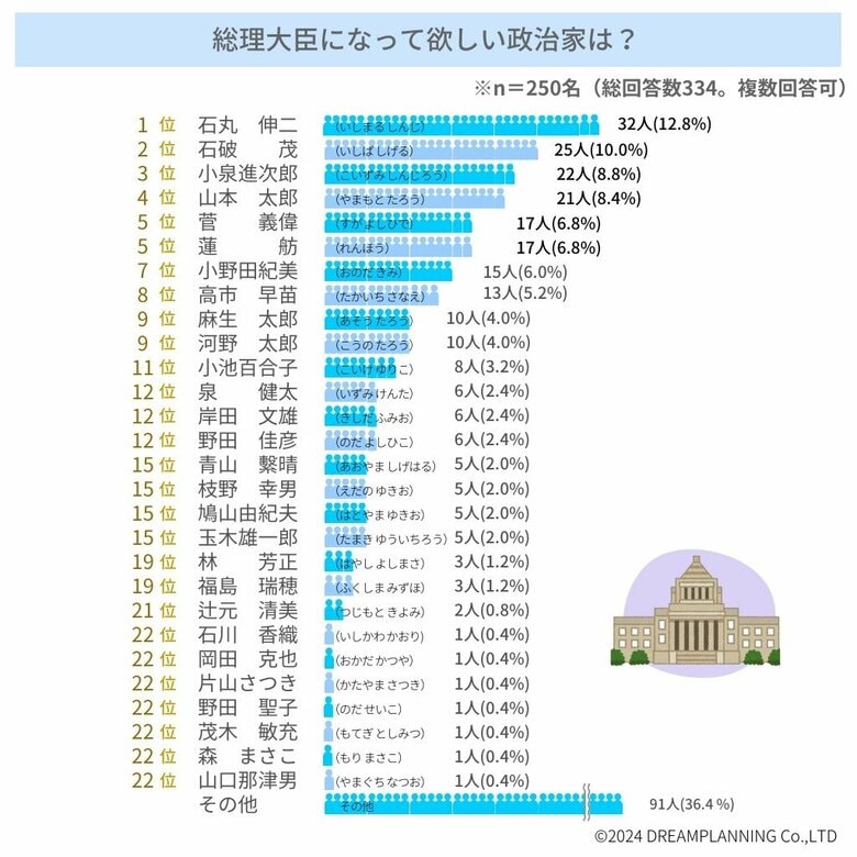 「総理になって欲しい政治家は誰?」アンケート調査の結果を発表します!